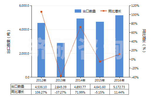 2012-2016年中國(guó)碳酸鈰(HS28461030)出口量及增速統(tǒng)計(jì) 2012-2016年中國(guó)碳酸鈰(HS28461030)出口量及增速統(tǒng)計(jì)